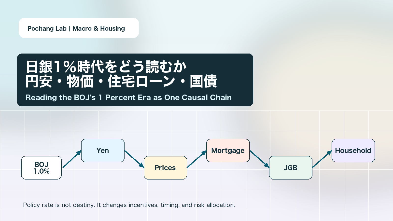 日銀1%時代の円安、物価、住宅ローン、国債の因果関係を示すサムネイル
