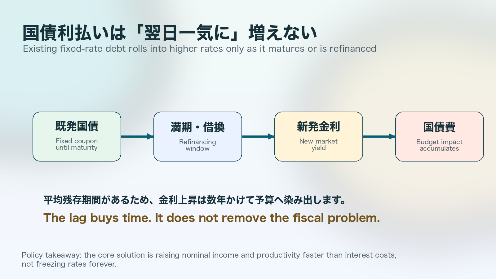既発国債の固定利率から借換えを通じて国債費へ波及する時間差の図解