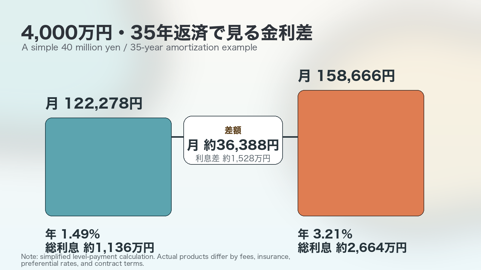 4000万円を35年返済する場合の1.49パーセントと3.21パーセントの返済額比較