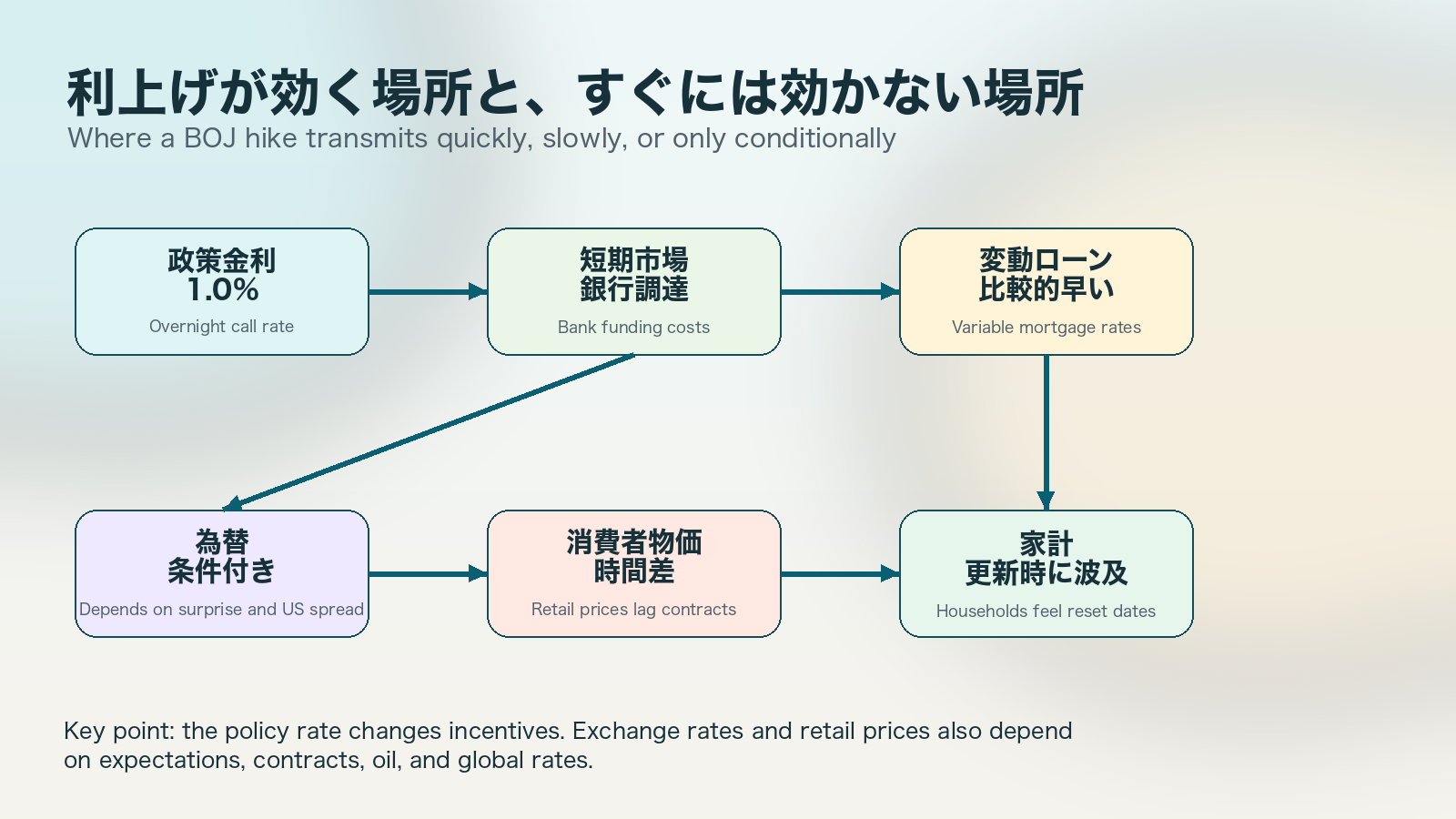 政策金利から為替、物価、住宅ローン、家計へ波及する経路の図解
