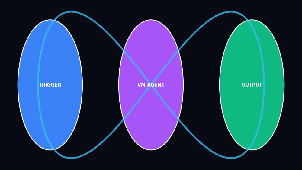 24/7 Ephemeral VM Agent Loop