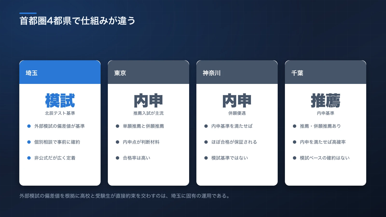 埼玉・東京・神奈川・千葉における私立高校の合格保証の仕組みの違いを比較する編集イラスト