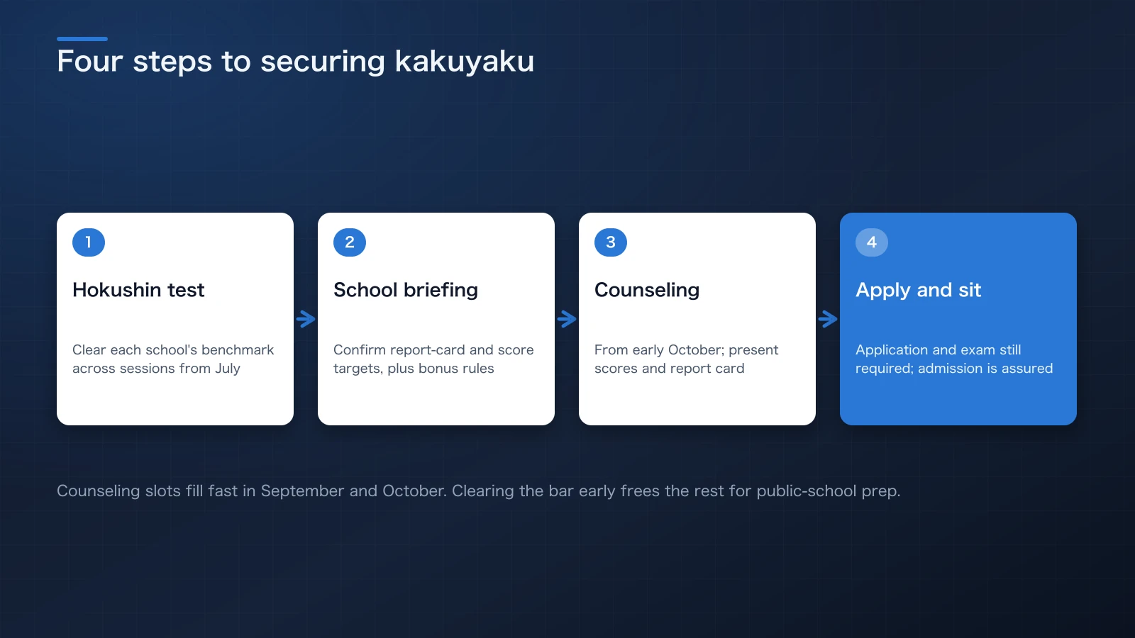 Flowchart of the four steps to obtain kakuyaku: Hokushin test, school briefing, individual counseling, and formal application