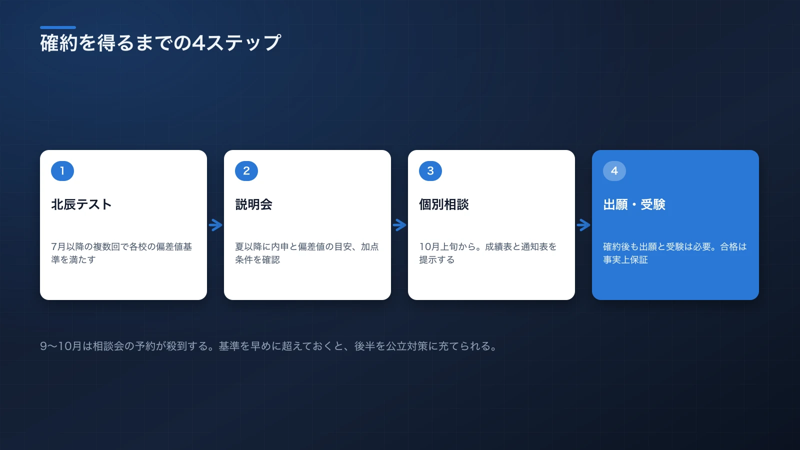 北辰テスト受験、学校説明会での基準確認、個別相談会、出願・受験という確約取得までの4ステップを示すフロー図