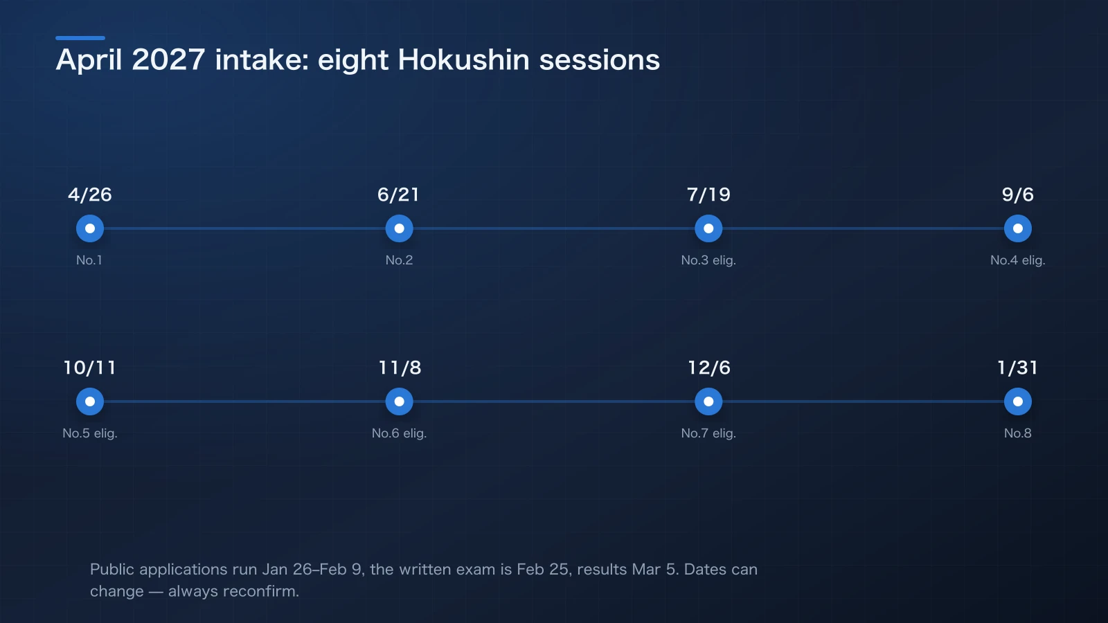 Timeline of all eight Hokushin test dates alongside individual counseling, public school applications, exams, and results for students entering in April 2027