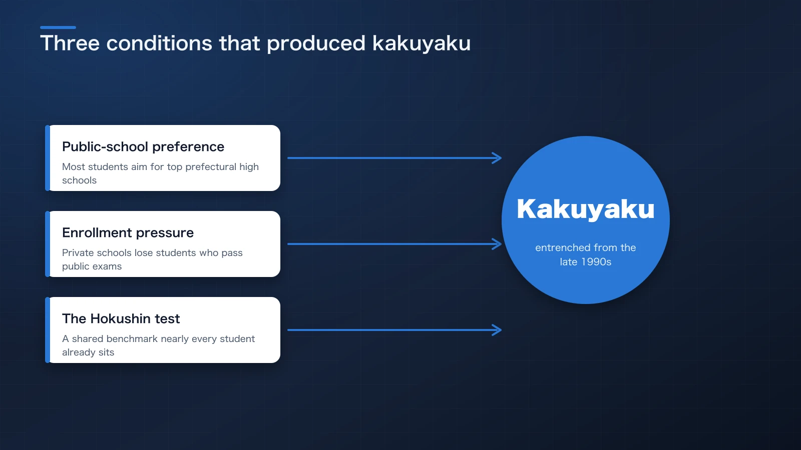 Diagram showing three factors that produced the kakuyaku system: strong public-school preference, private schools' need to secure enrollment, and the Hokushin test