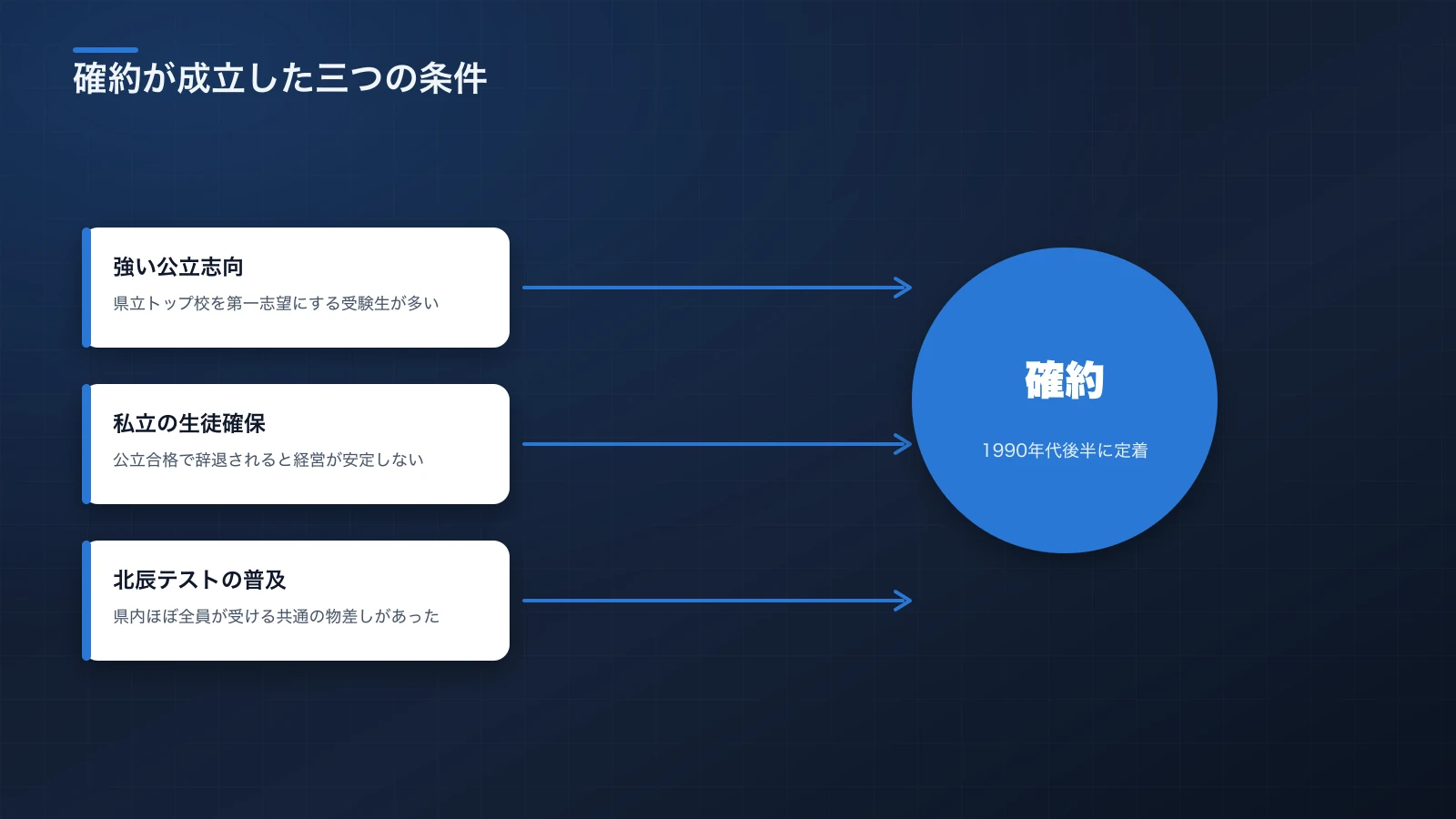 公立志向の強さ、私立の生徒確保の必要性、北辰テストの存在という3つの要因が確約制度を生んだことを示す図