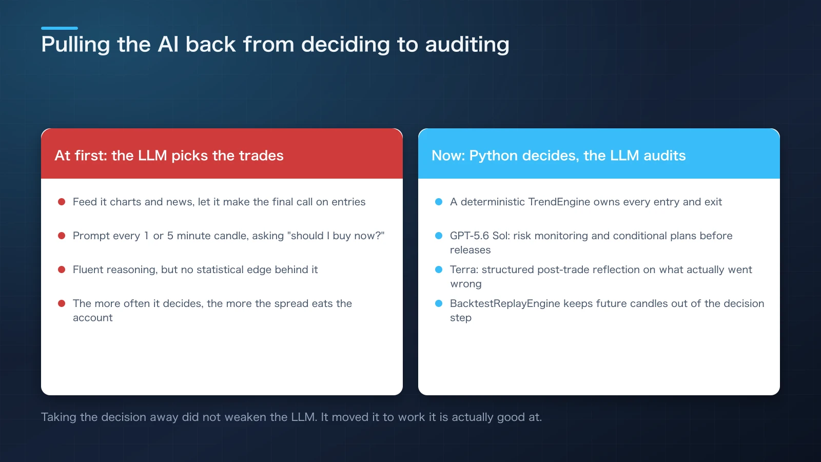 Side-by-side comparison of the original design where the LLM made the final call on entries and the current design where a deterministic TrendEngine trades while the LLM handles risk monitoring and post-trade reflection