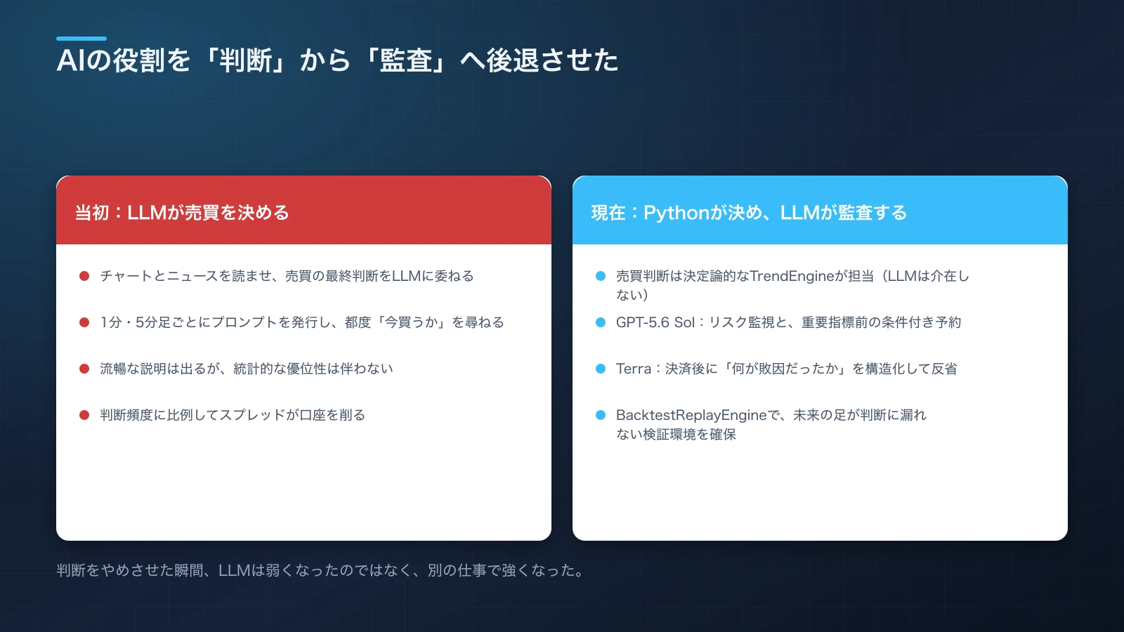 当初はLLMが売買の最終判断を下していた構成と、現在は決定論的なTrendEngineが売買を決めてLLMがリスク監視と決済後の反省を担う構成を左右で比較した図