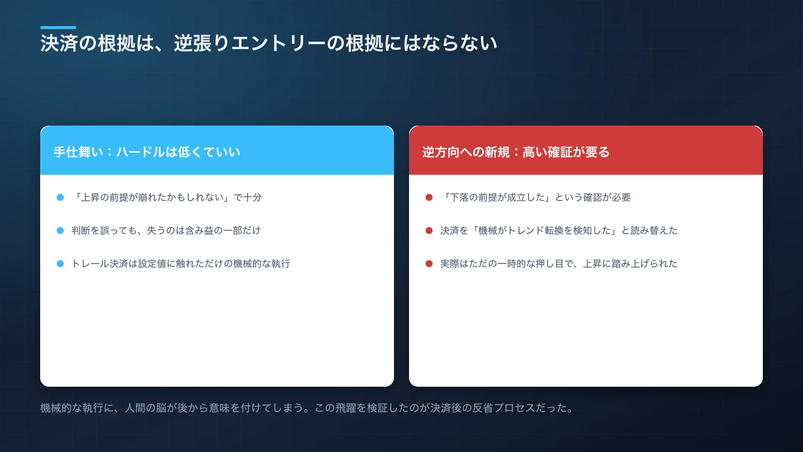 手仕舞いは「上昇の前提が崩れたかもしれない」で十分だが、逆方向への新規エントリーには「下落の前提が成立した」という高い確証が必要であることを左右で対比した図