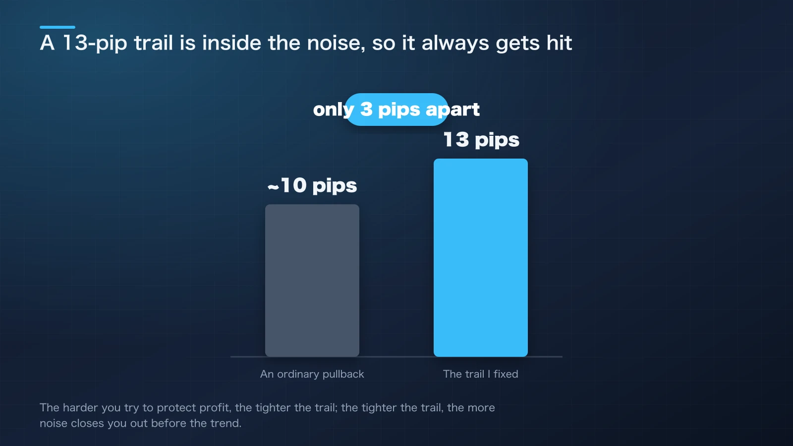 Bar comparison showing an ordinary pullback moving about 10 pips against the 13-pip trailing stop that was set, only 3 pips apart