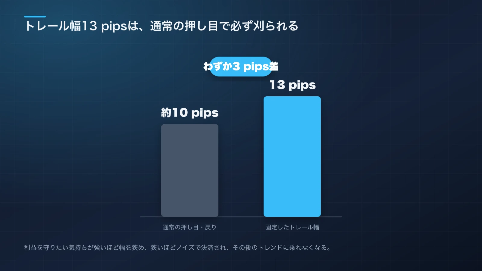 通常の押し目や戻りが約10 pips動くのに対し、設定したトレール幅が13 pipsしかなく、その差がわずか3 pipsであることを棒グラフで比較した図