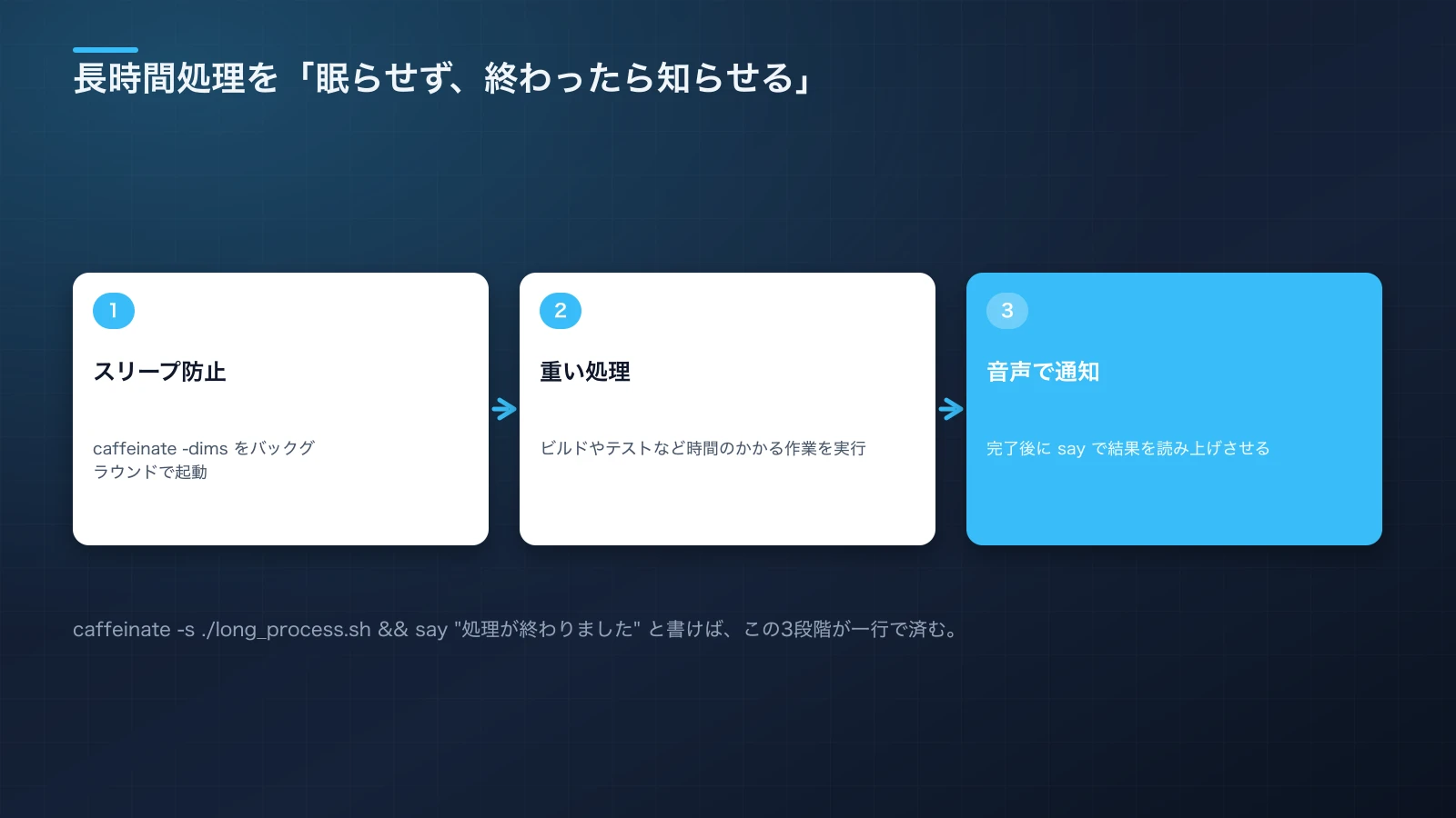 caffeinateでスリープを防ぎながらビルドを実行し、完了時にsayで通知する自動化フローの図