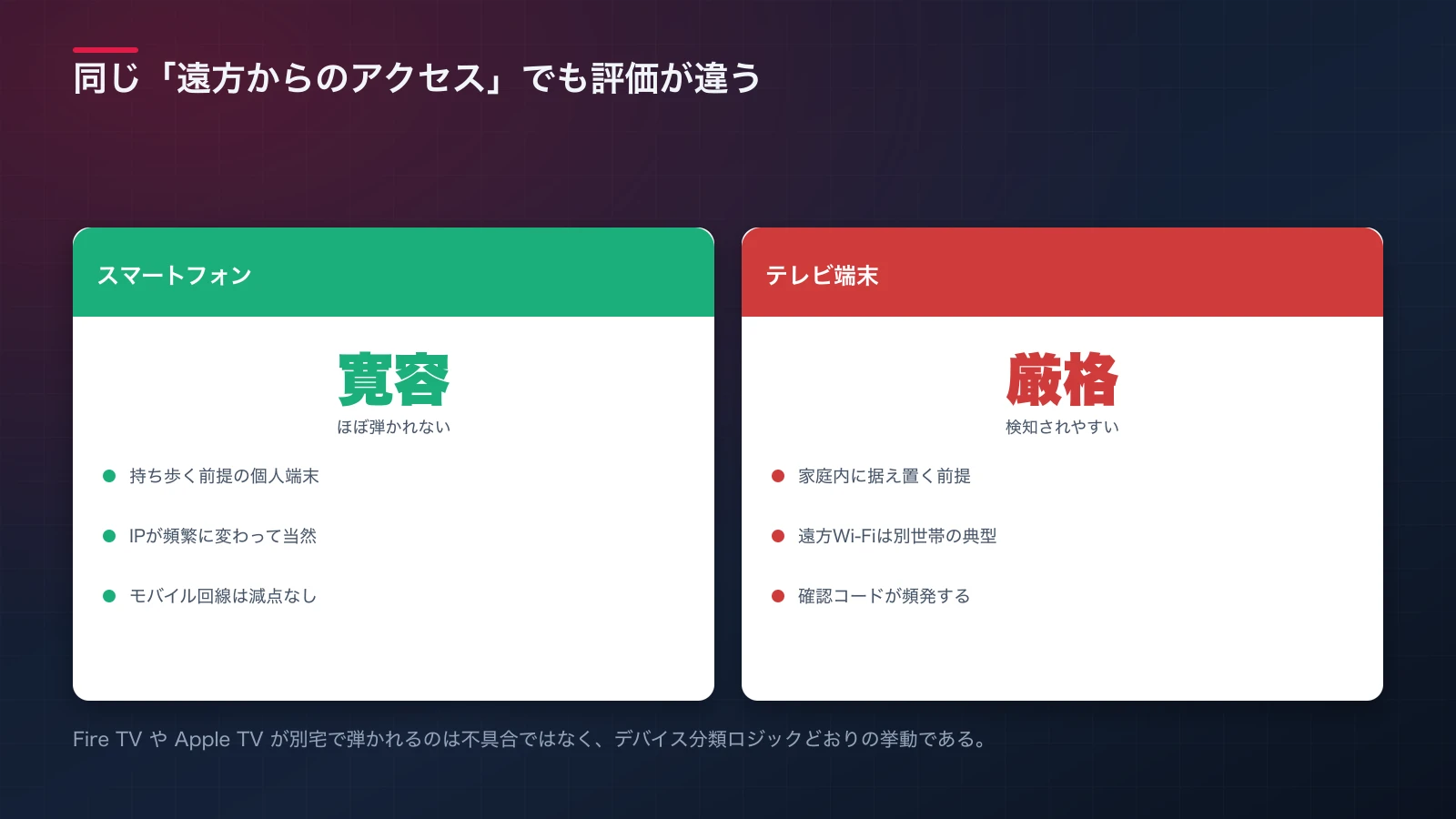 持ち歩くスマートフォンと、家庭に据え置かれたテレビ端末が、それぞれ異なる基準で評価される様子を対比した編集イラスト