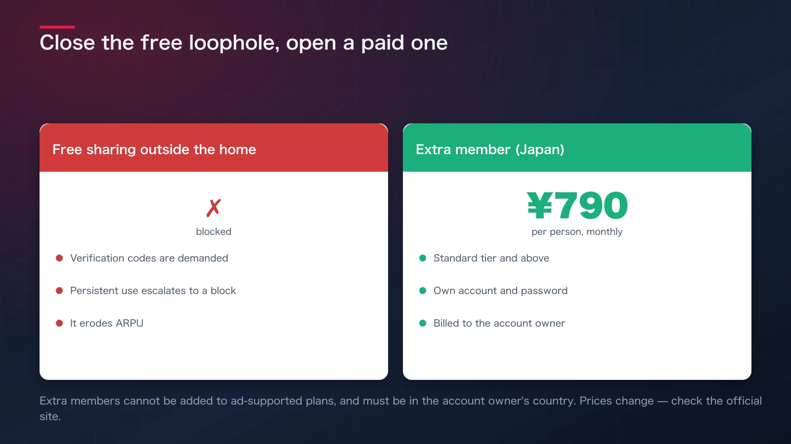 Editorial illustration contrasting a blocked free sharing path with an open, paid extra-member path