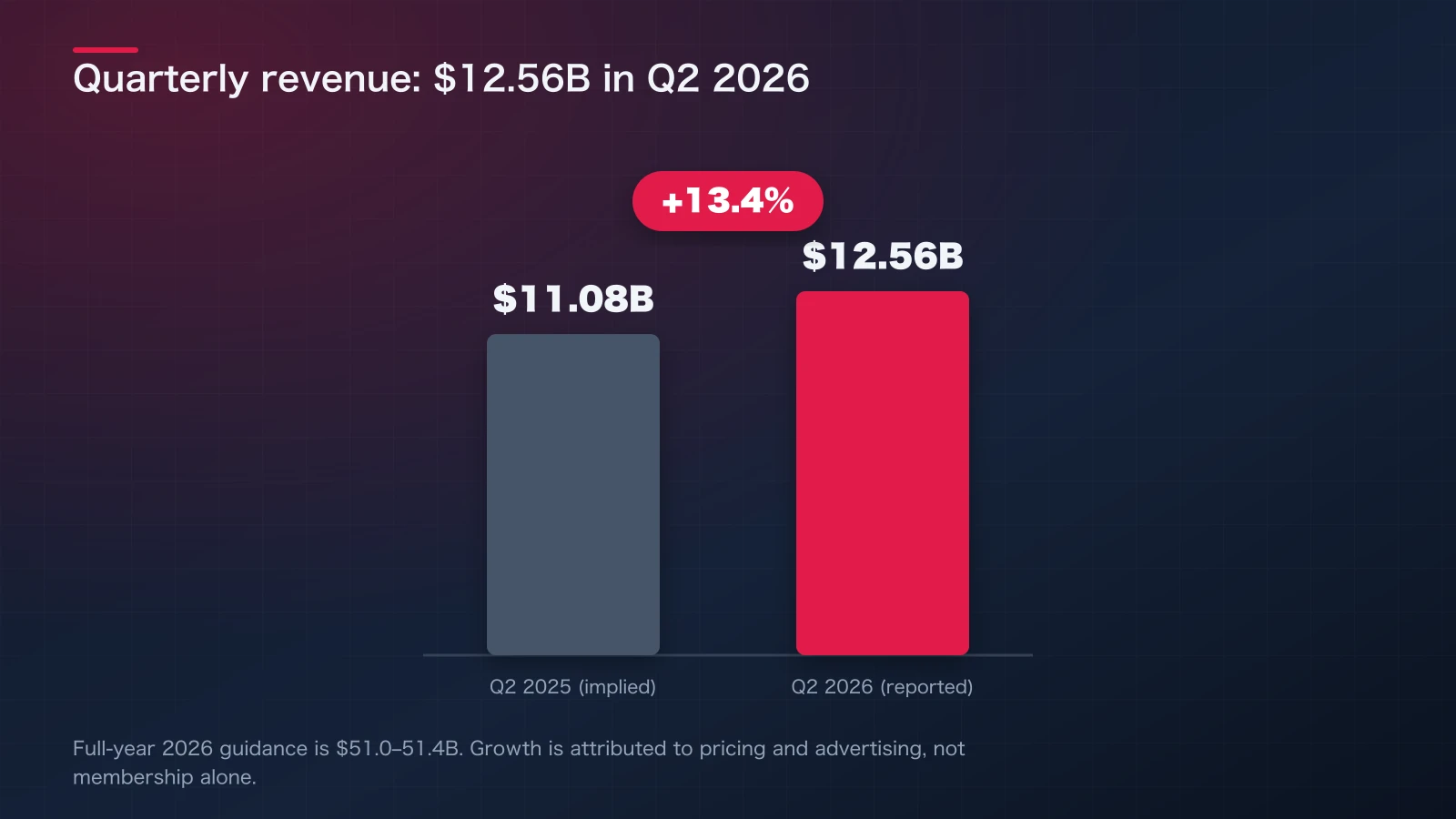 Editorial bar chart illustrating Netflix's Q2 2026 revenue of $12.56 billion and full-year guidance of $51.0-51.4 billion