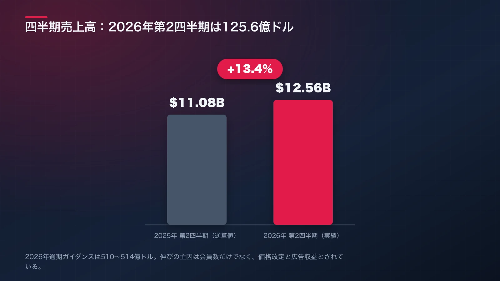 Netflixの2026年第2四半期売上高125.6億ドルと通期ガイダンス510〜514億ドルを示す棒グラフの編集イラスト