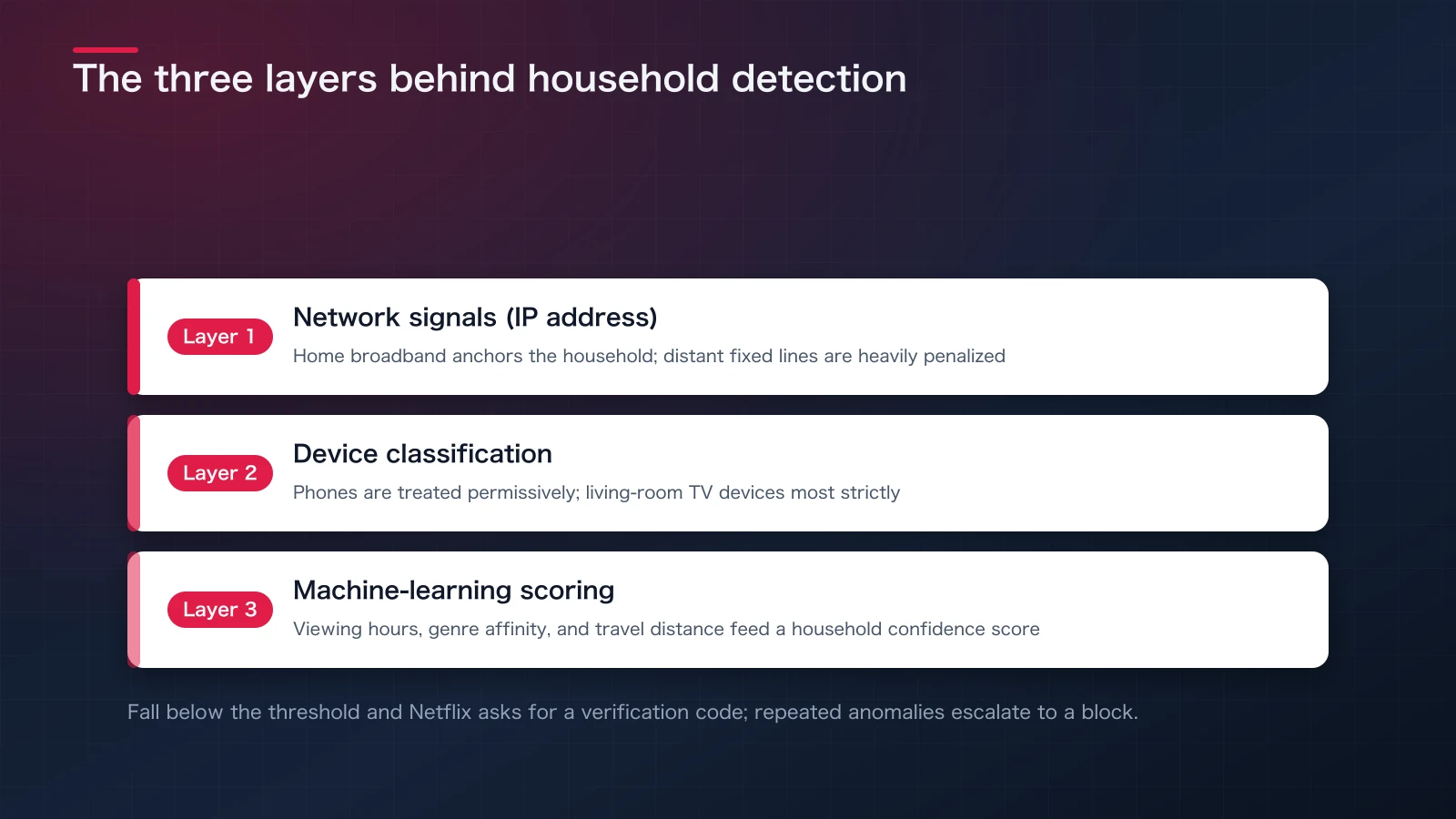 Diagram of Netflix's household detection algorithm as three stacked layers: network signals, device classification, and machine-learning scoring