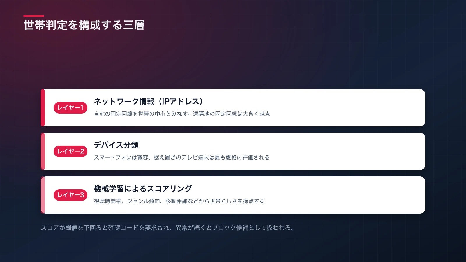 ネットワーク情報・デバイス分類・機械学習スコアリングの三層が重なり合うNetflix世帯判定アルゴリズムの構造図