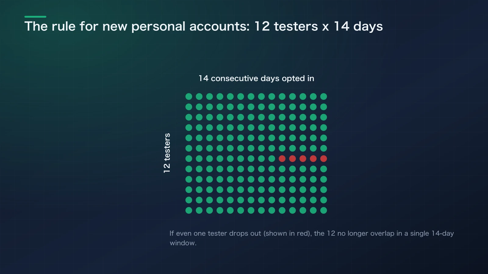Progress bar illustrating 12 testers staying continuously opted in for 14 days, with a break shown when one tester opts out midway