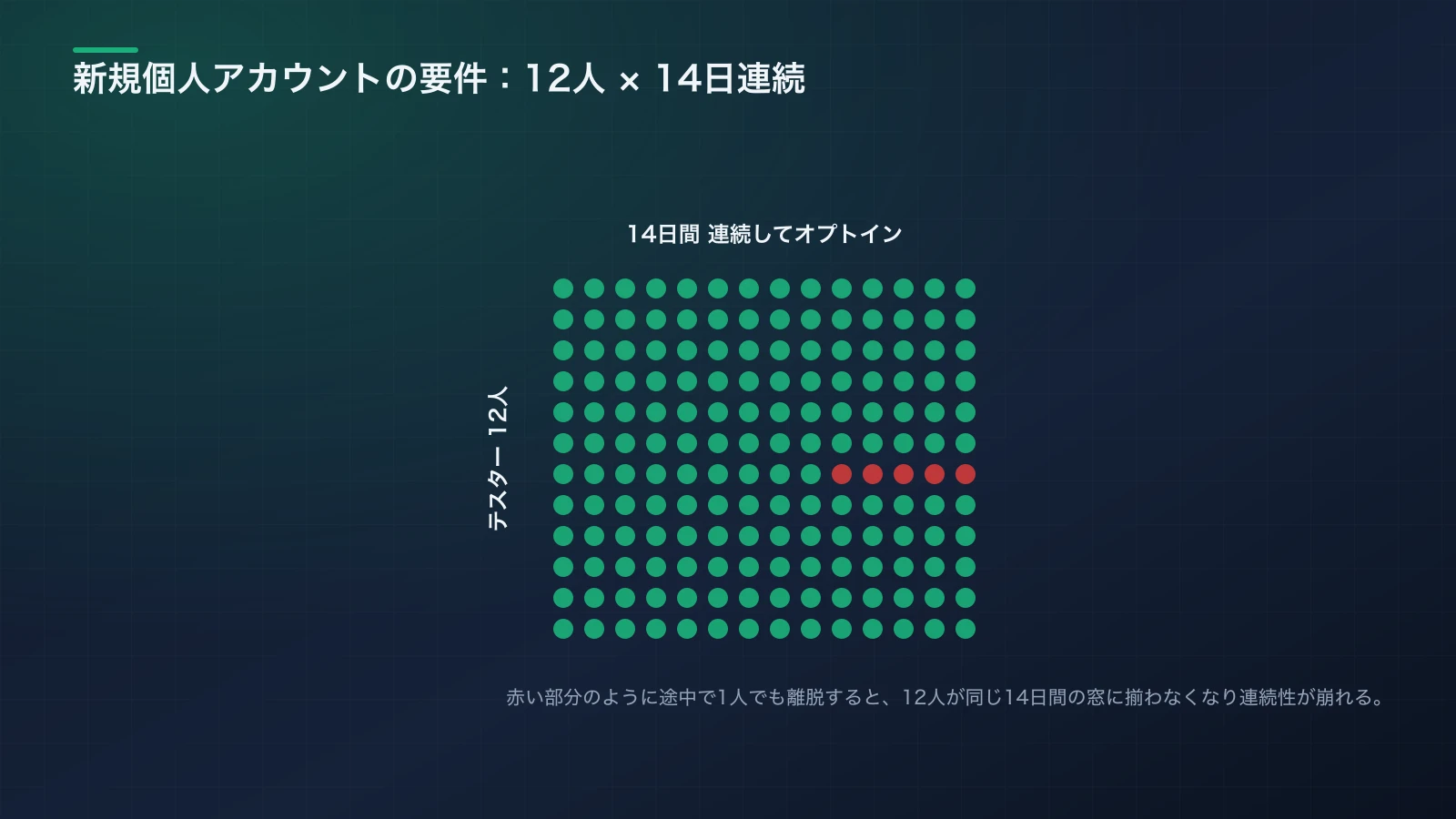 12人のテスターが14日間連続でオプトインし続けている状態を進捗バーで示す図。途中でオプトアウトすると連続性が途切れる様子も示す