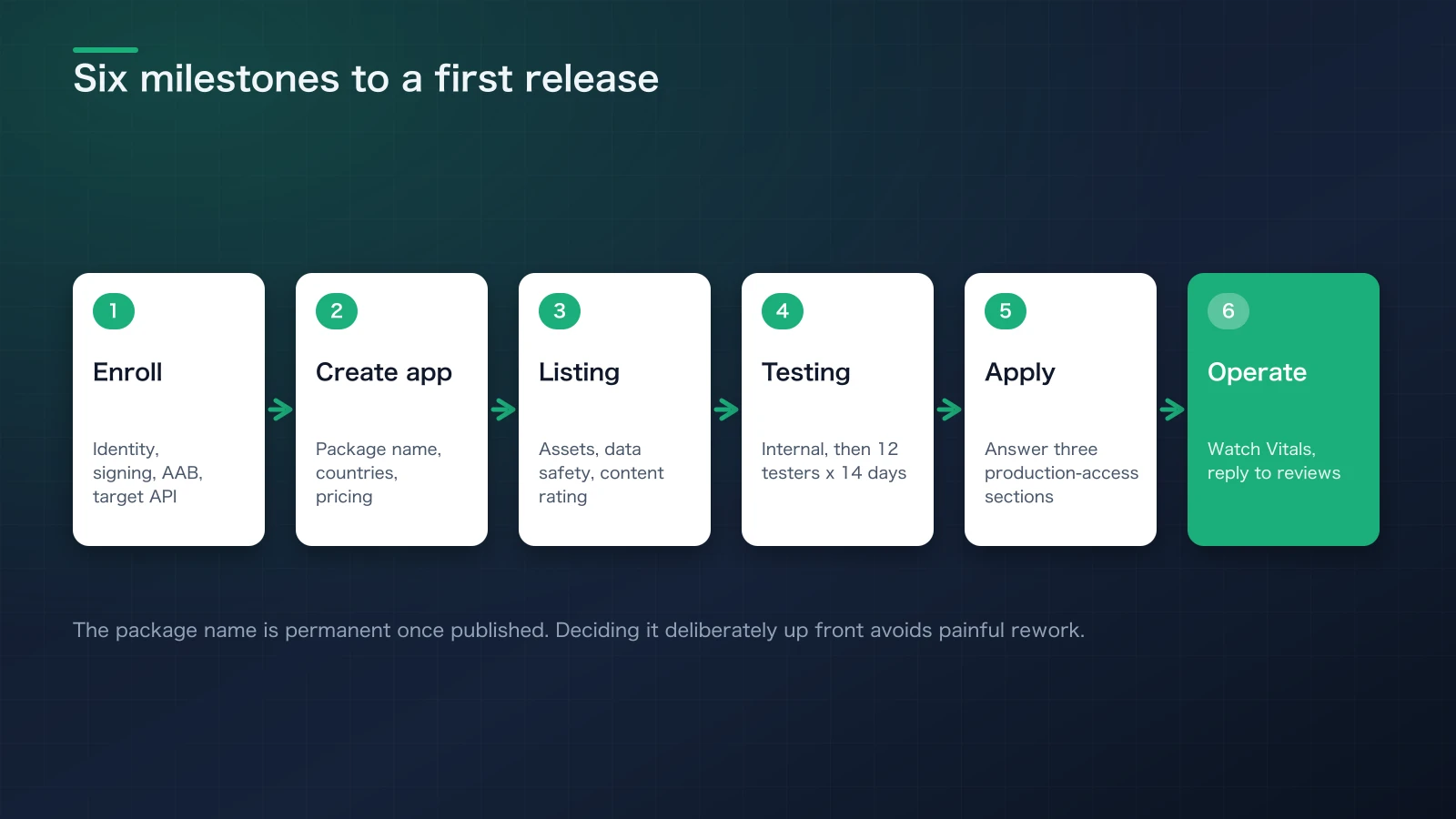 Roadmap illustration lining up six milestones from developer account setup through store listing, testing, review, and post-launch operations