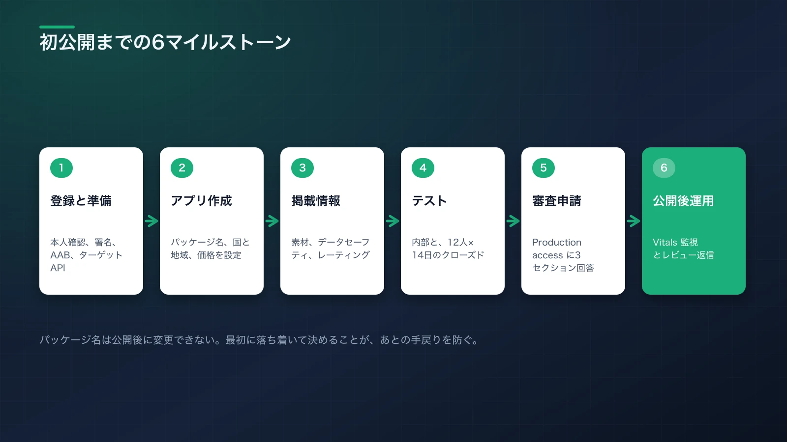 開発者アカウント準備からストア掲載、テスト運用、審査申請、公開後運用までの6つのマイルストーンを一直線に並べたロードマップ図