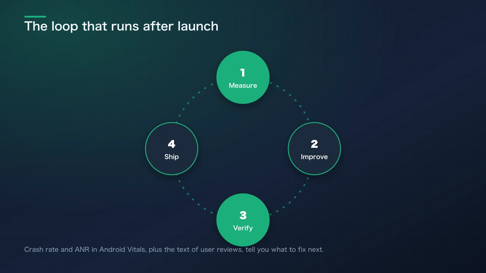 Circular diagram of the post-launch operations cycle: measure, improve, verify, and ship
