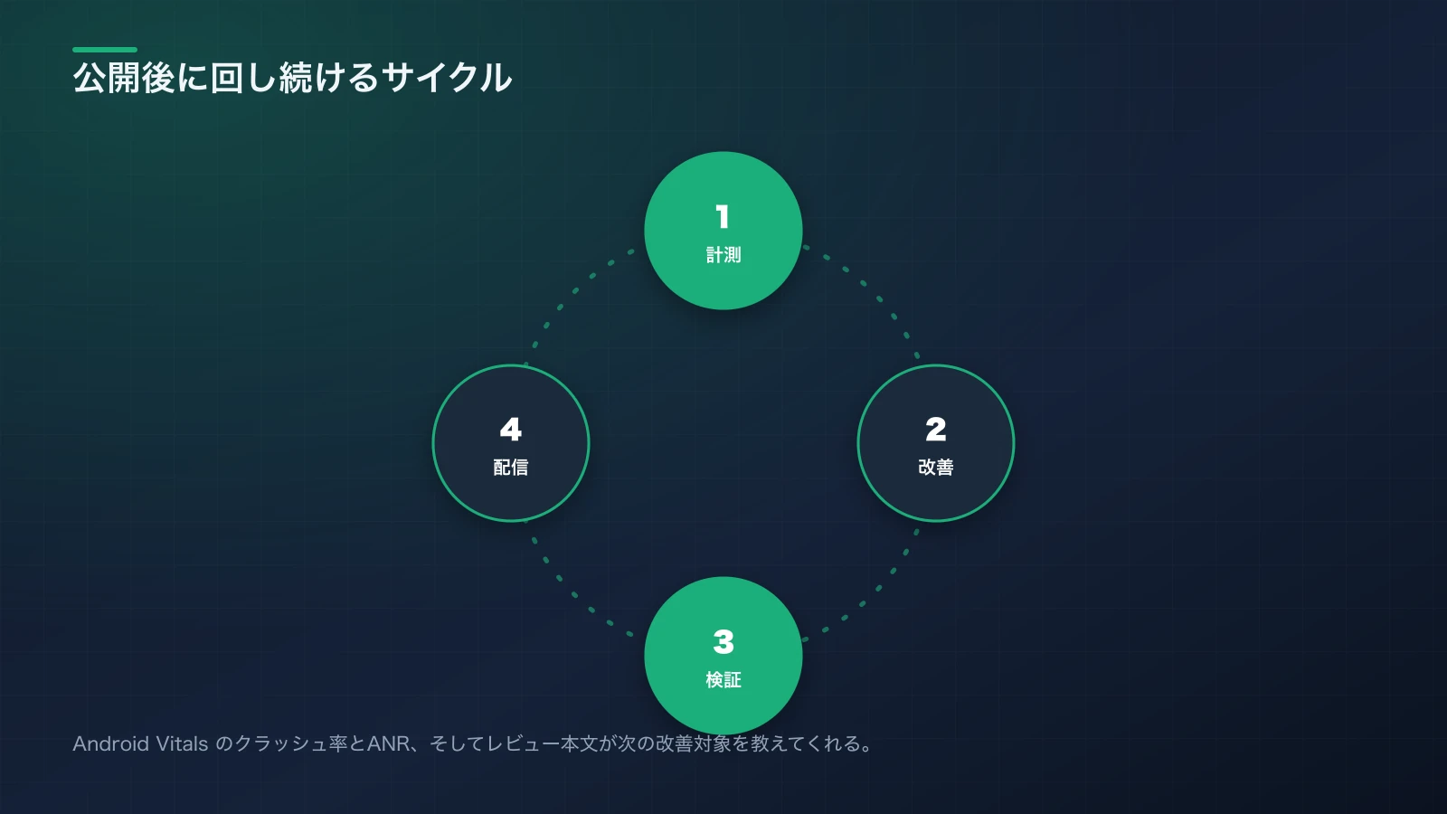 計測、改善、検証、配信という4つのステップが円環になった公開後運用サイクルの図