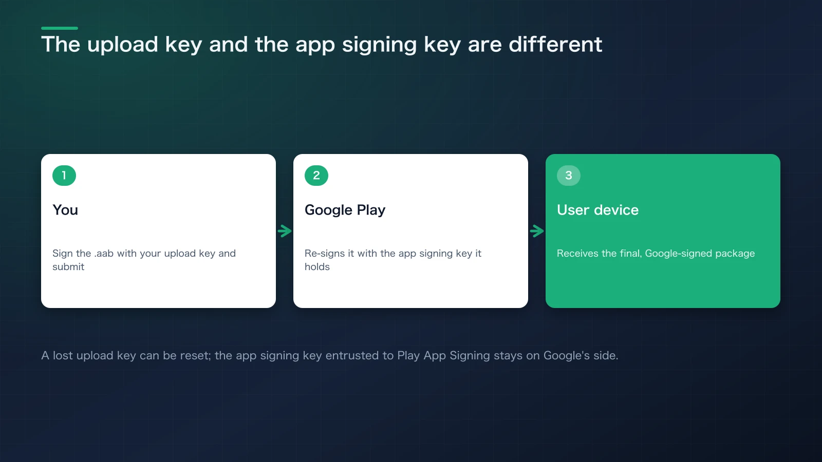 Diagram showing Android Studio generating a signed AAB, with Play App Signing separating the upload key from Google's production signing key