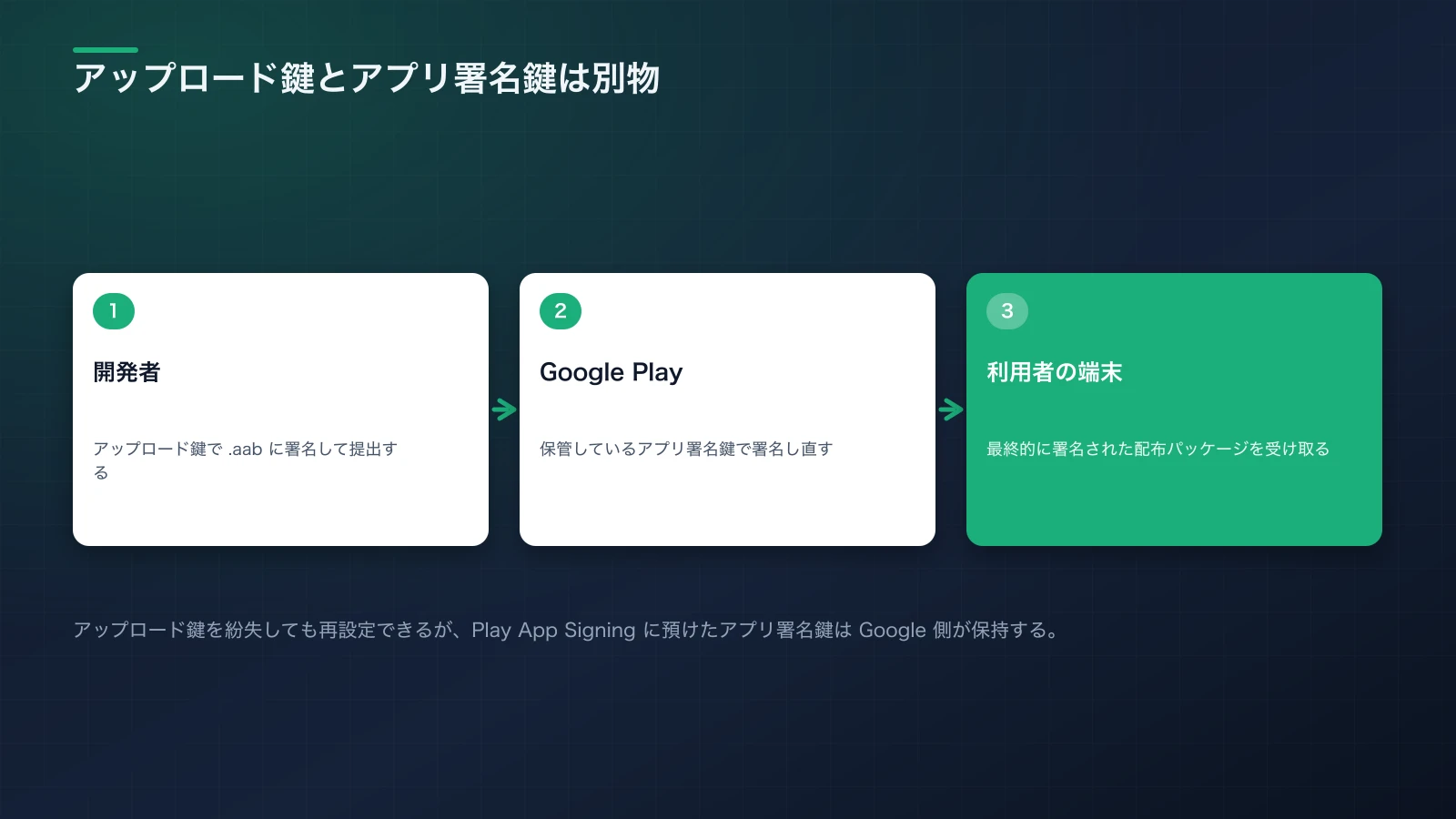 Android Studioで署名付きAABを生成し、Play App Signingでアップロード鍵と本番署名鍵を分離して管理する仕組みを示す図