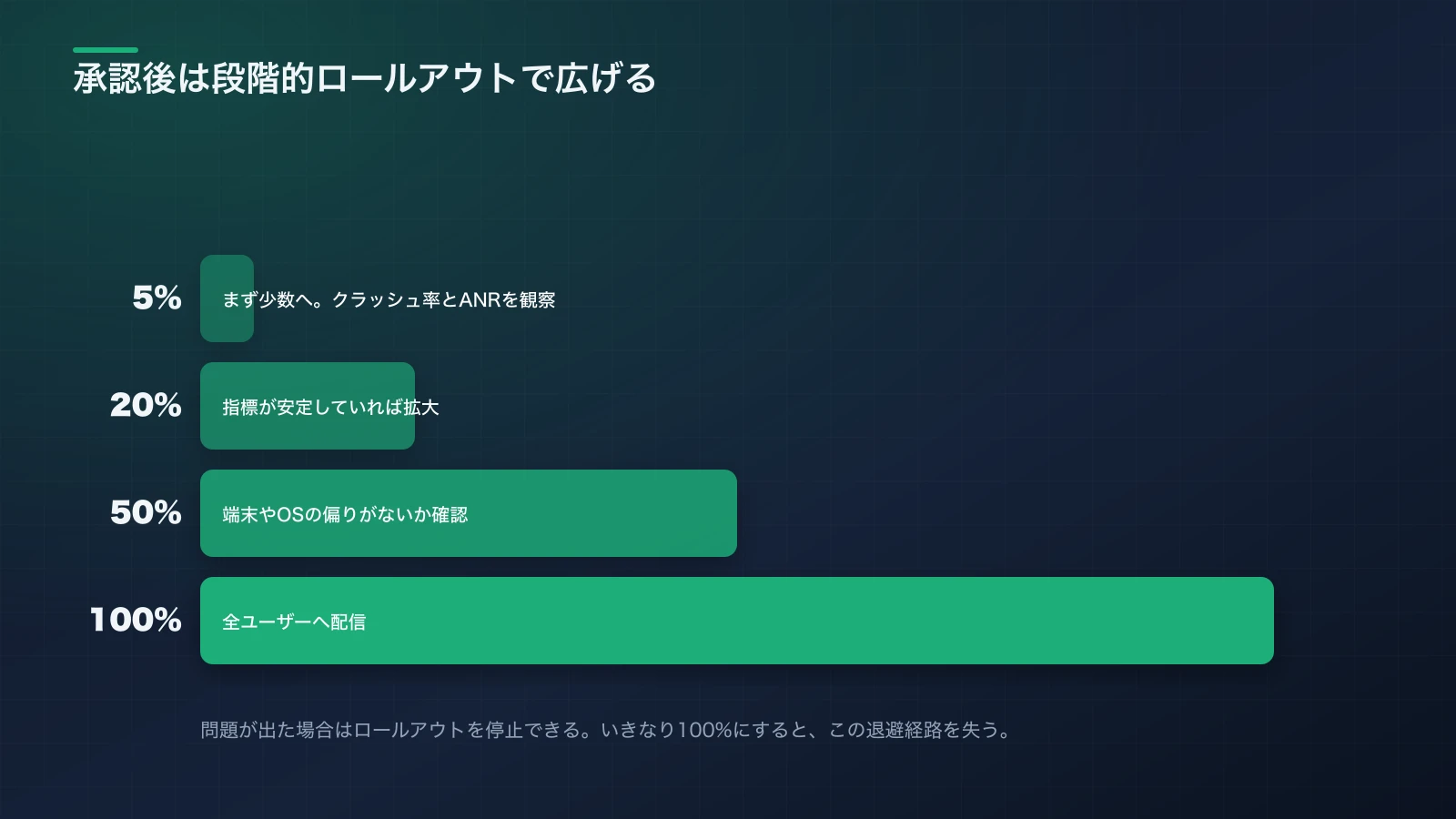 本番リリースを5%から20%、50%、100%へと段階的に拡大しながらクラッシュ率とANRを監視する様子を示すロールアウト図