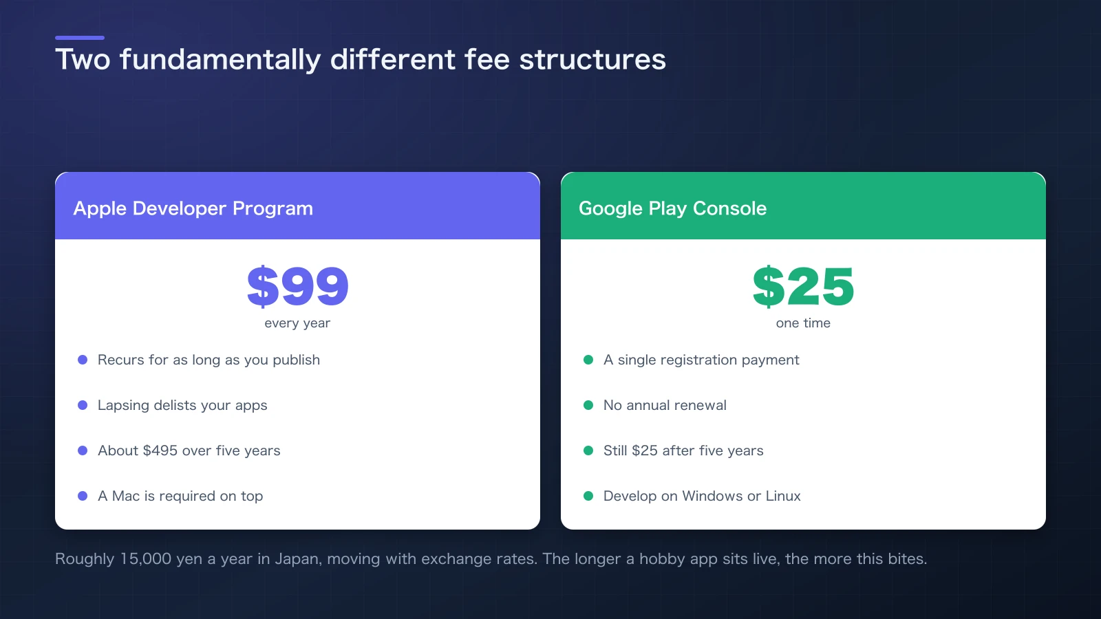 Stacked comparison showing Apple's recurring $99 per year against Google's one-time $25, and the resulting five-year gap