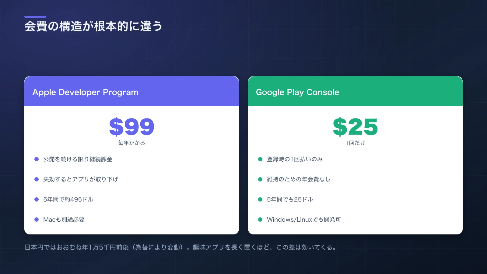 Appleが年99ドルの継続課金、Googleが25ドルの1回払いであることを積み上げで比較し、5年間の総額差を示した図