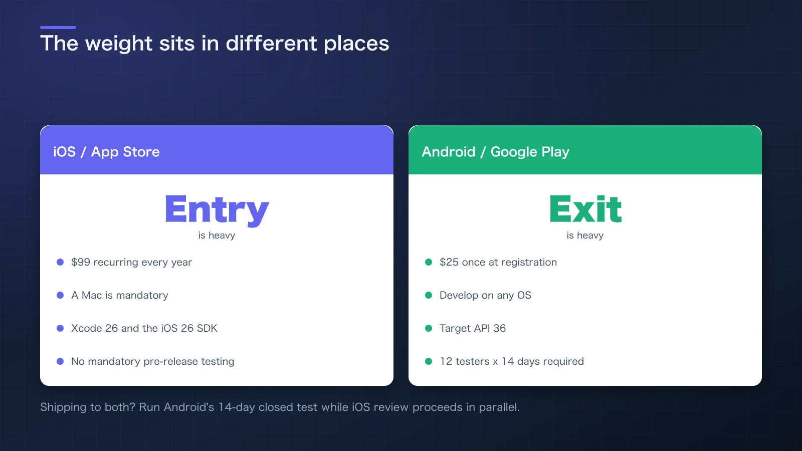 Balance-scale diagram contrasting iOS's heavy entry requirements with Android's heavy pre-release testing requirements