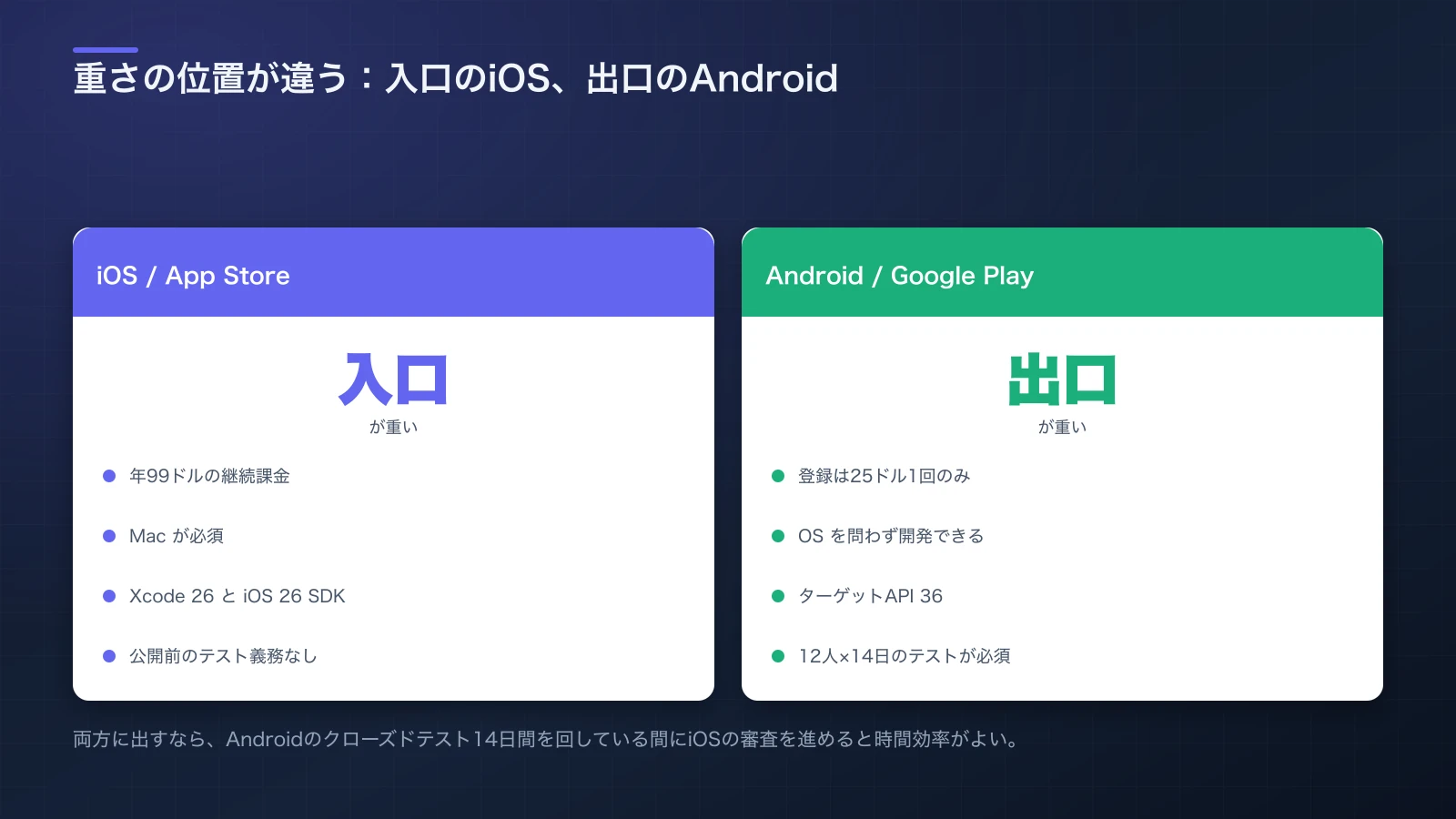 iOSは登録費用と開発機の要件が重く、Androidは公開前テスト要件が重いことを天秤で対比した図
