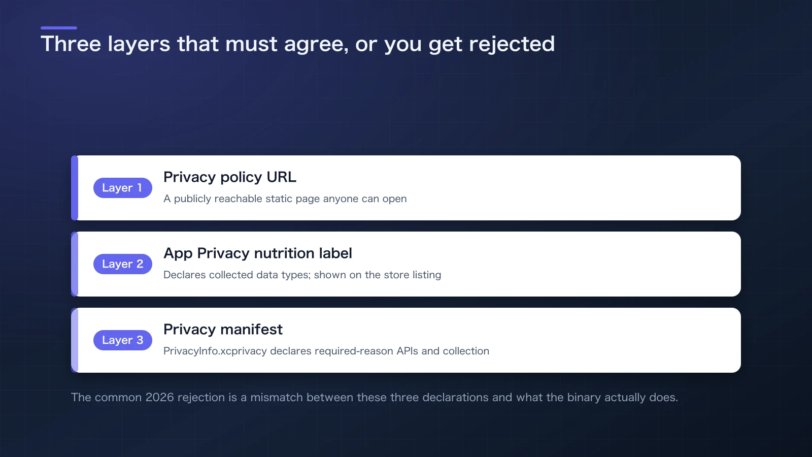 Diagram showing the privacy policy URL, App Privacy nutrition label, and privacy manifest as three layers that must agree with the implementation
