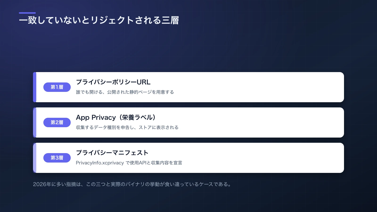 プライバシーポリシーURL、App Privacy栄養ラベル、プライバシーマニフェストの3層が一致している必要があることを示す図