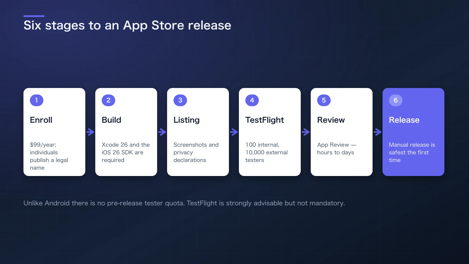 Six-stage publishing pipeline: Apple Developer Program enrollment, Xcode build and signing, App Store Connect setup, TestFlight distribution, App Review, and release