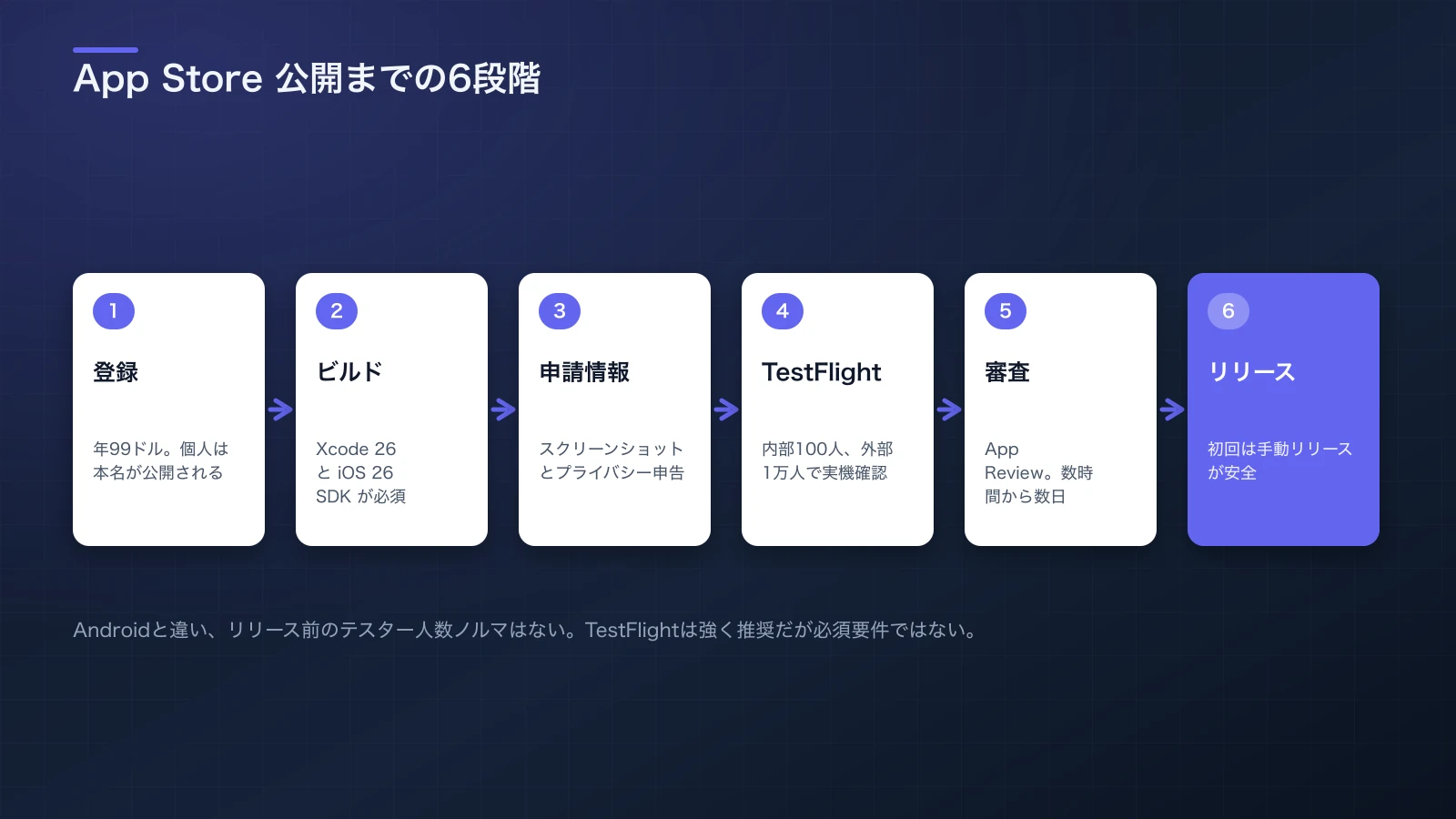 Apple Developer Program登録、Xcodeでのビルドと署名、App Store Connectでの申請、TestFlight配布、App Review、リリースという6段階の公開パイプライン図