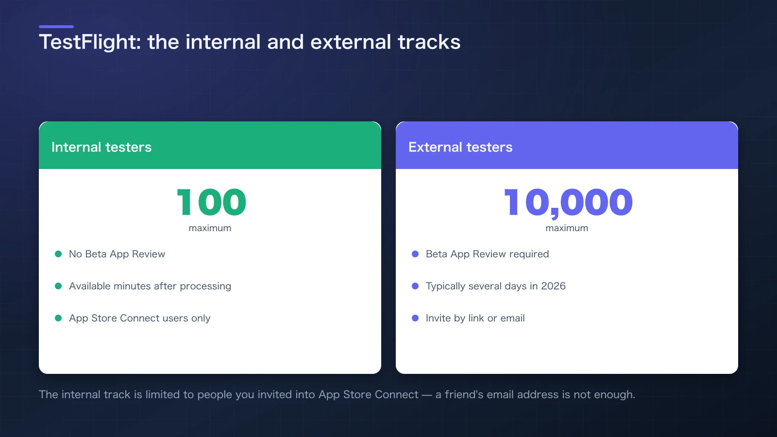 Comparison of the internal track distributing to 100 testers with no review against the external track reaching 10,000 testers after Beta App Review
