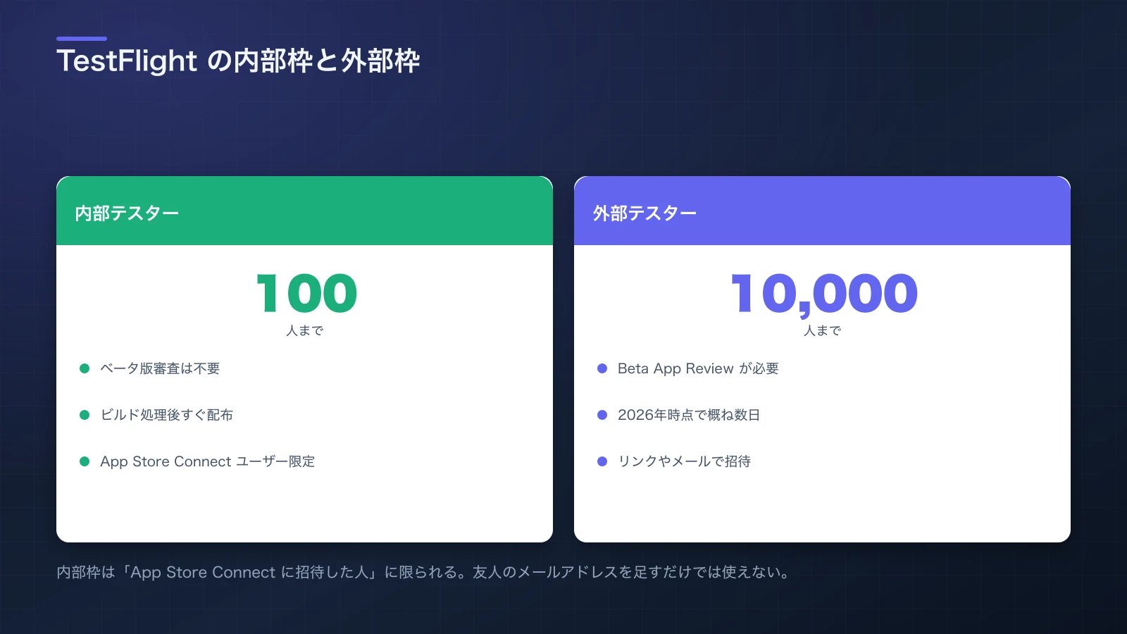 内部テスター100人は審査なしで即日配布、外部テスター1万人はベータ版審査を経て配布されることを対比した図