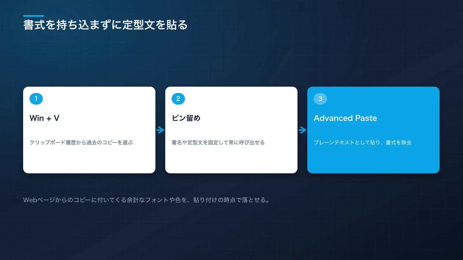 Win+Vのクリップボード履歴から項目を選び、Advanced Pasteでプレーンテキストとして貼り付けるまでの流れを示す図