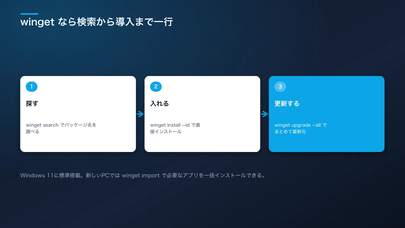 ターミナルでwingetコマンドを実行し、複数のアプリが自動的にインストールされていく様子を表した編集イラスト